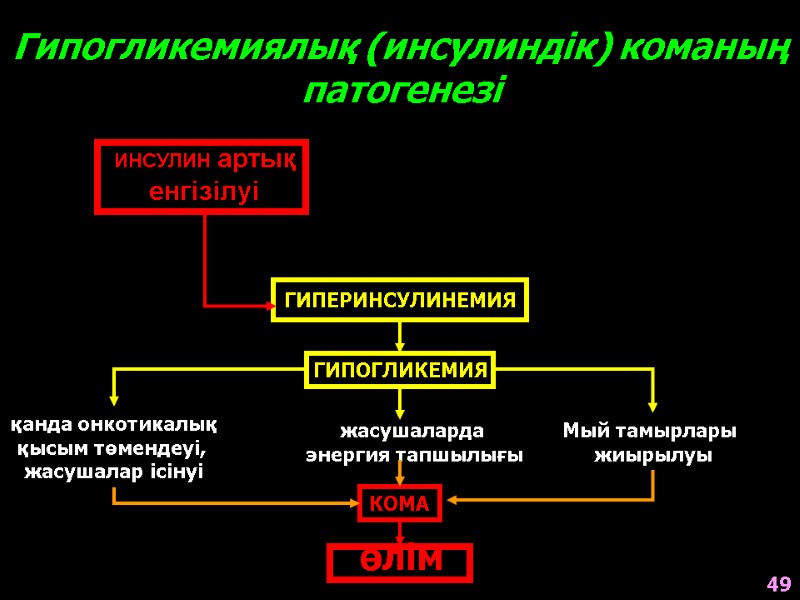 Гипогликемиялық (инсулиндік) команың патогенезі ГИПЕРИНСУЛИНЕМИЯ ГИПОГЛИКЕМИЯ қанда онкотикалық қысым төмендеуі,  жасушалар ісінуі жасушаларда